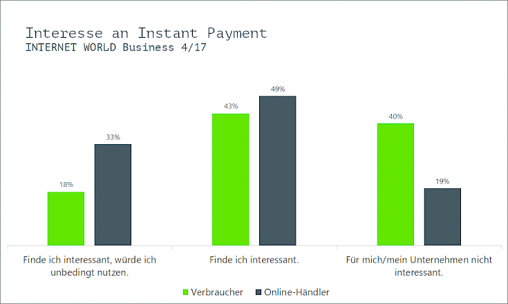 Interesse an Instant Payment E-PAYMENT-Studie 2017 von INTERNET WORLD Business